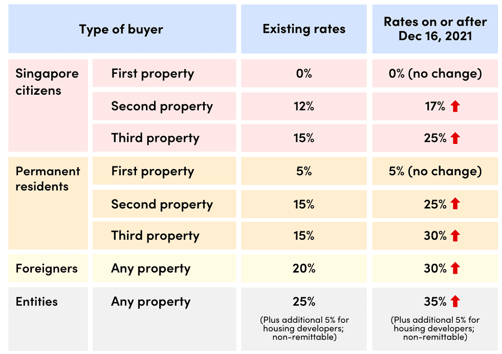 Latest ABSD rate 2021 Kia Catherine Real Estate