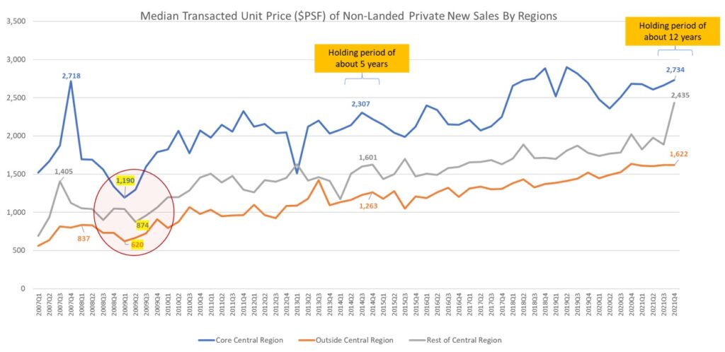 Median Unit Price Trend Kia Catherine Real Estate 1
