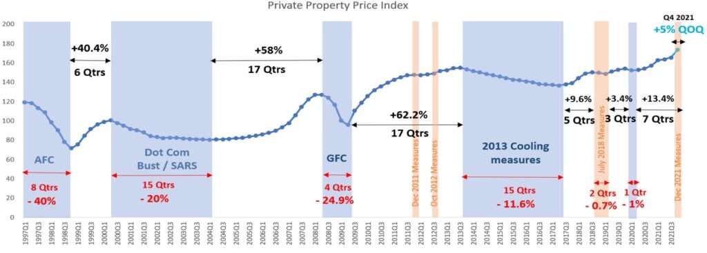 Private Property Price Index