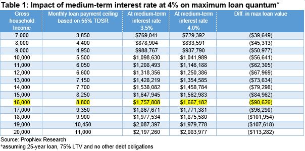 Cooling Measures 2022 Table 1 Kia Catherine Real Estate