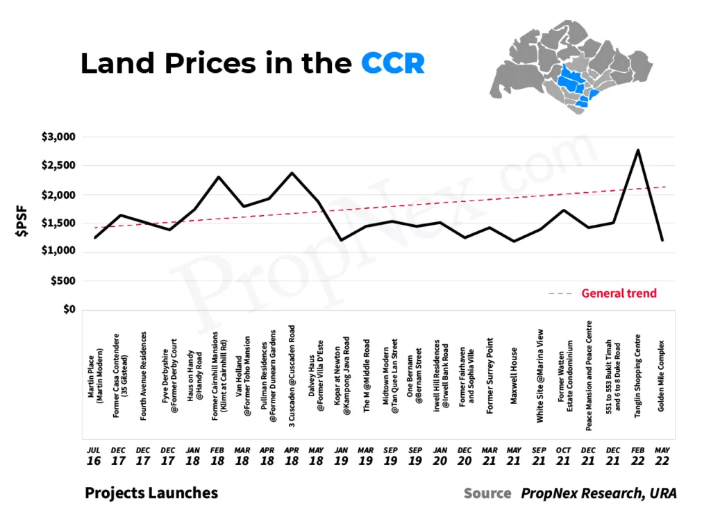 Land prices in the CCR Kia Catherine Real Estate