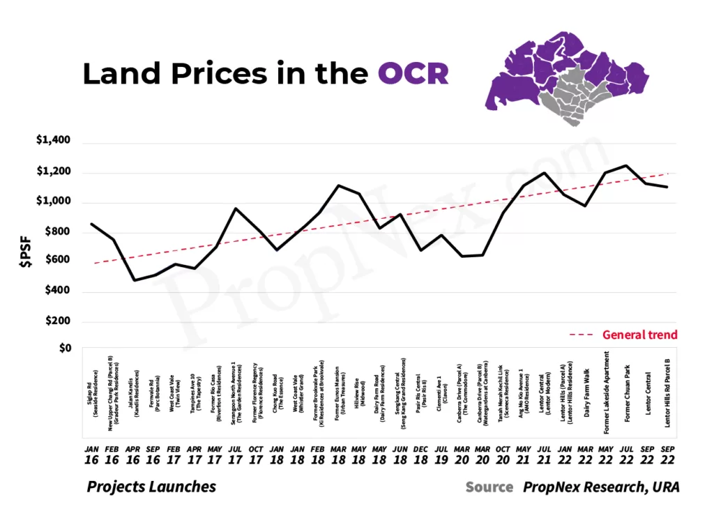 Land prices in the OCR Kia Catherine Real Estate