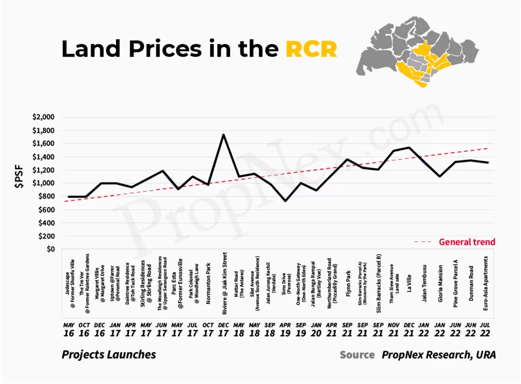 Land prices in the RCR Kia Catherine Real Estate