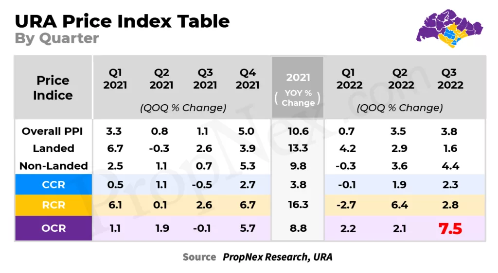 OCR URA price index Kia Catherine Real Estate