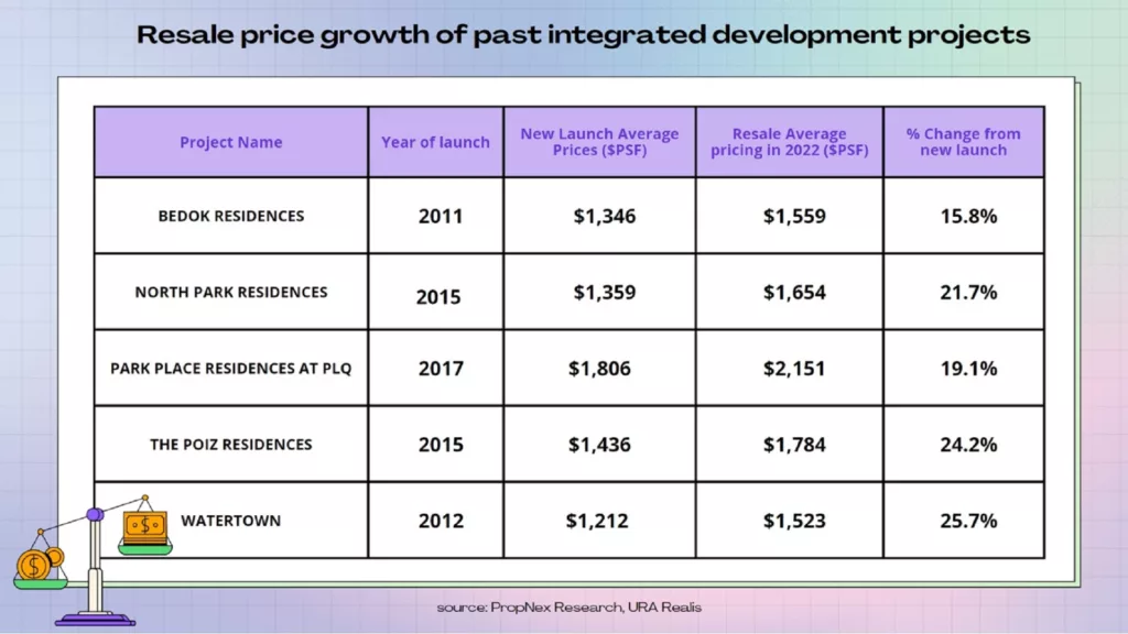 Past Integrated Developments Pricing Kia Catherine Real Estate