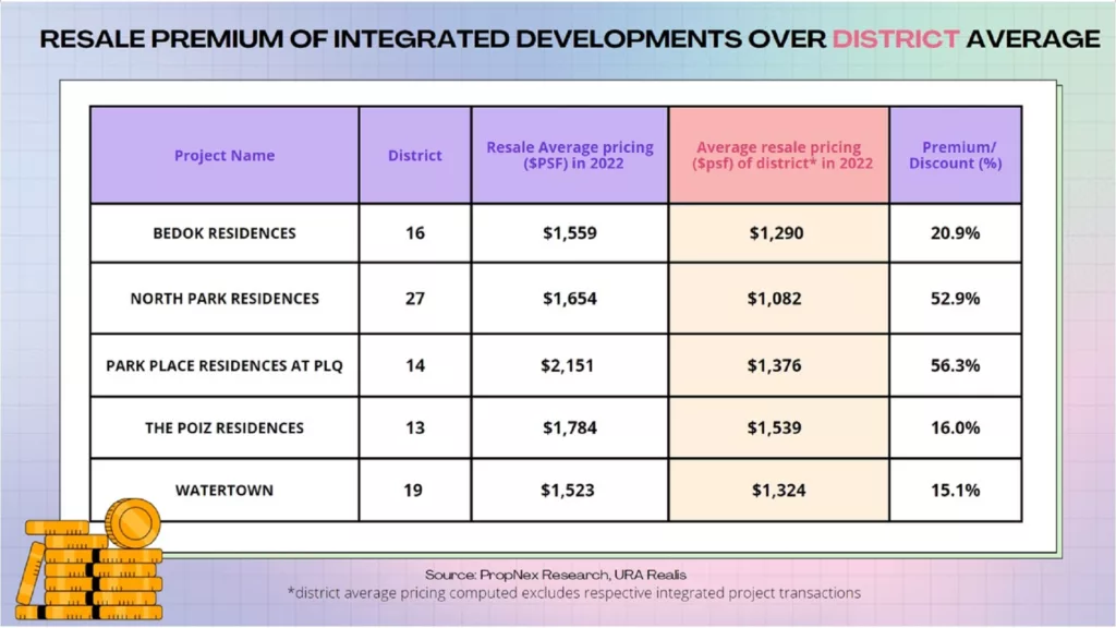 Past Integrated Developments Resale Premium Kia Catherine Real Estate