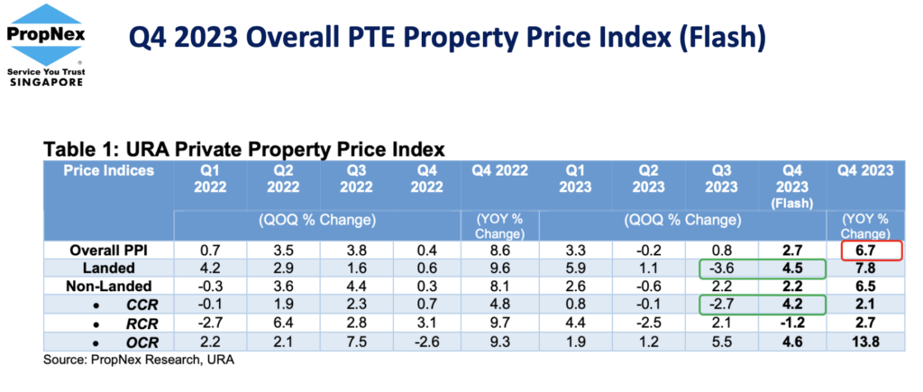 Q4 2023 property price index Kia Catherine Properties